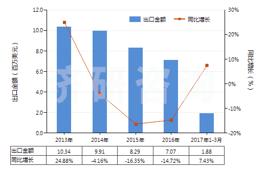2013-2017年3月中國(guó)鈉的氟化物(HS28261920)出口總額及增速統(tǒng)計(jì)